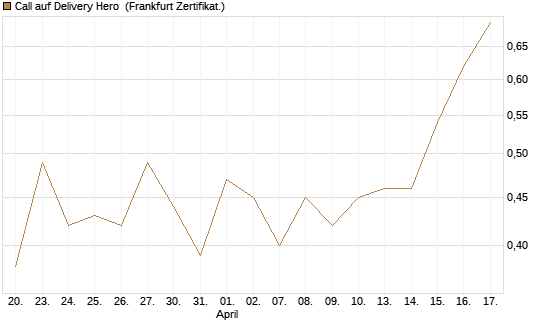 Call auf Delivery Hero [Vontobel] Chart