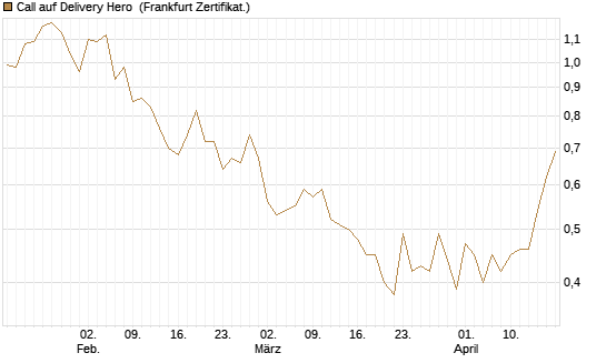 Call auf Delivery Hero [Vontobel] Chart