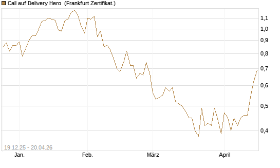 Call auf Delivery Hero [Vontobel] Chart