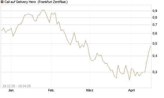 Call auf Delivery Hero [Vontobel] Chart