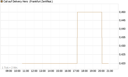 Call auf Delivery Hero [Vontobel] Chart