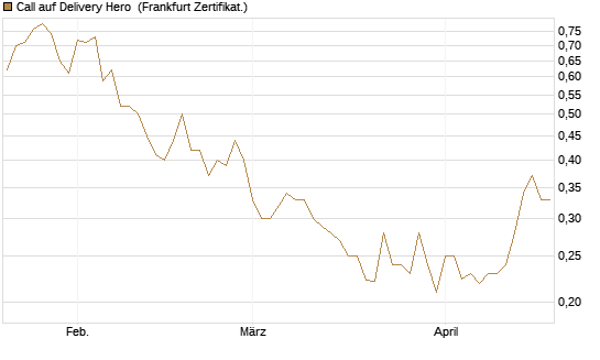 Call auf Delivery Hero [Vontobel] Chart