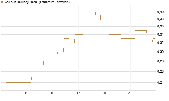 Call auf Delivery Hero [Vontobel] Chart