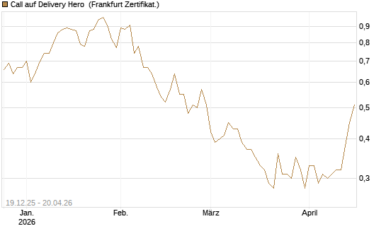 Call auf Delivery Hero [Vontobel] Chart