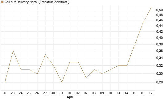 Call auf Delivery Hero [Vontobel] Chart