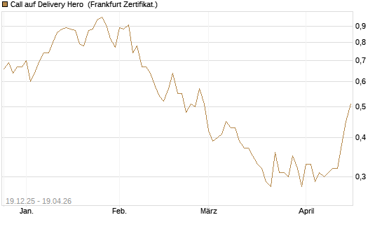 Call auf Delivery Hero [Vontobel] Chart