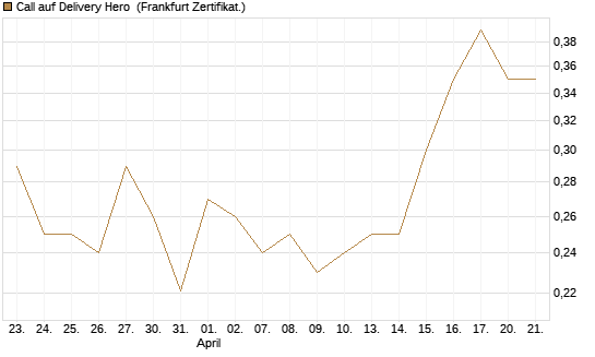 Call auf Delivery Hero [Vontobel] Chart