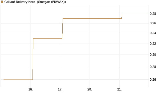 Call auf Delivery Hero [Vontobel] Chart