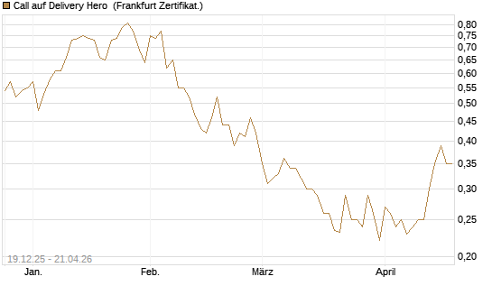Call auf Delivery Hero [Vontobel] Chart