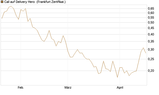 Call auf Delivery Hero [Vontobel] Chart