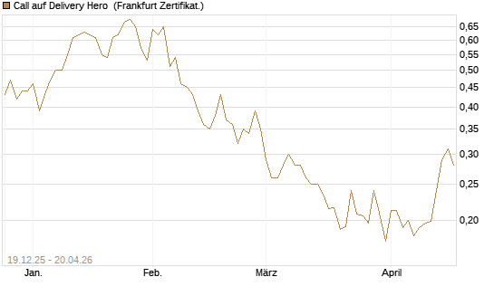 Call auf Delivery Hero [Vontobel] Chart