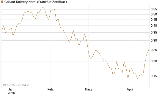 Call auf Delivery Hero [Vontobel] Chart