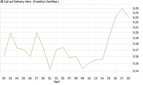Call auf Delivery Hero [Vontobel] Chart