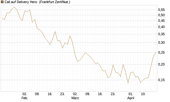 Call auf Delivery Hero [Vontobel] Chart