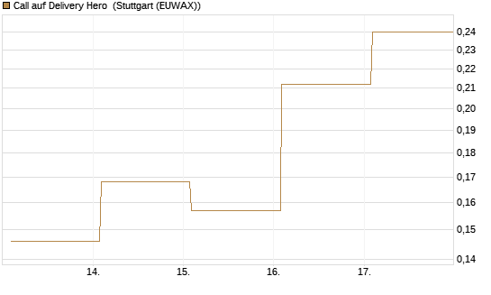 Call auf Delivery Hero [Vontobel] Chart