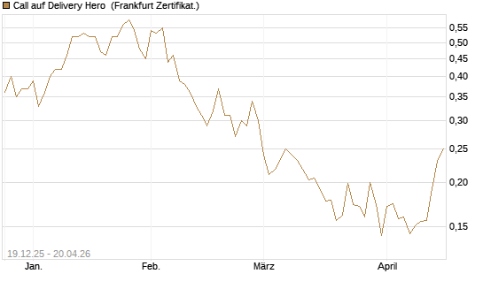 Call auf Delivery Hero [Vontobel] Chart
