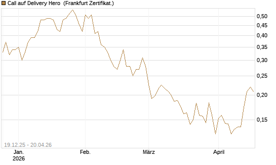 Call auf Delivery Hero [Vontobel] Chart