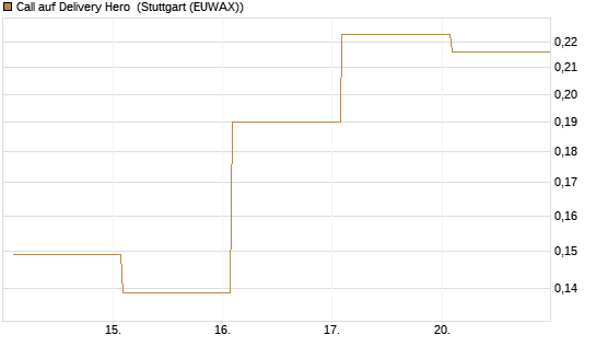 Call auf Delivery Hero [Vontobel] Chart