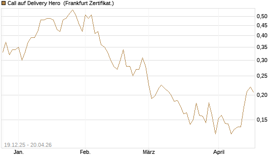 Call auf Delivery Hero [Vontobel] Chart