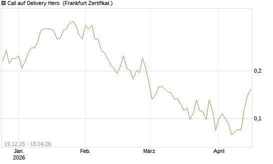 Call auf Delivery Hero [Vontobel] Chart