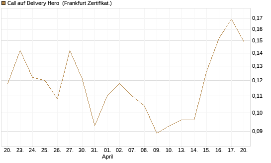 Call auf Delivery Hero [Vontobel] Chart