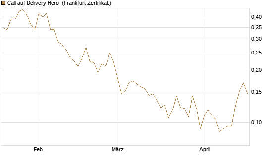 Call auf Delivery Hero [Vontobel] Chart
