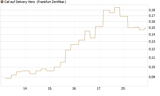 Call auf Delivery Hero [Vontobel] Chart