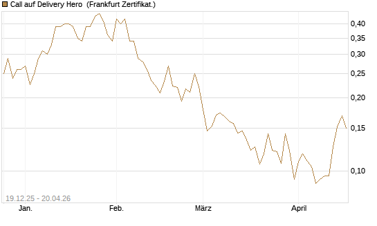 Call auf Delivery Hero [Vontobel] Chart