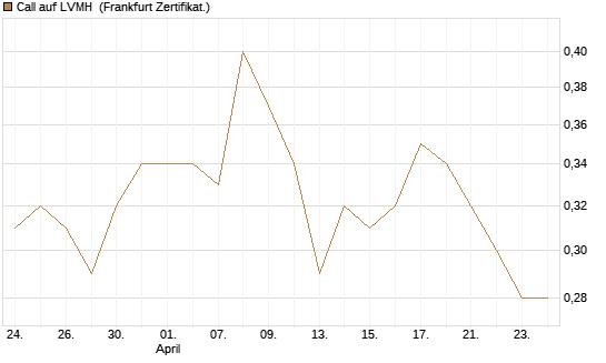 Call auf LVMH [Vontobel] Chart