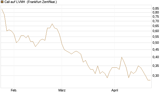 Call auf LVMH [Vontobel] Chart