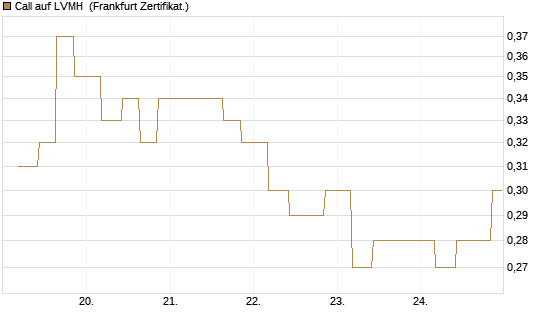 Call auf LVMH [Vontobel] Chart