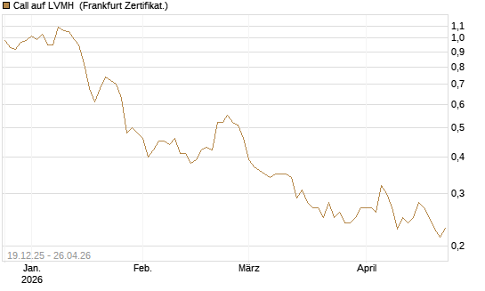 Call auf LVMH [Vontobel] Chart
