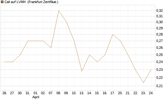Call auf LVMH [Vontobel] Chart