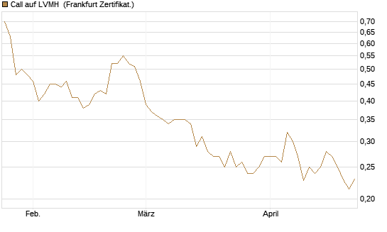 Call auf LVMH [Vontobel] Chart