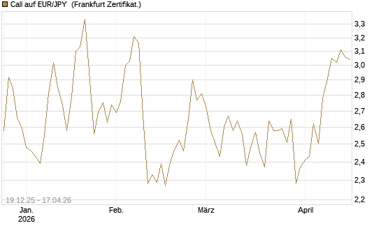 Call auf EUR/JPY [Société Générale Effekten GmbH] Chart