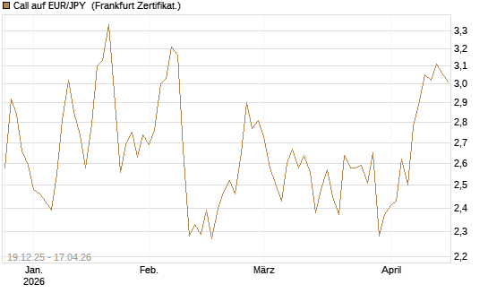 Call auf EUR/JPY [Société Générale Effekten GmbH] Chart