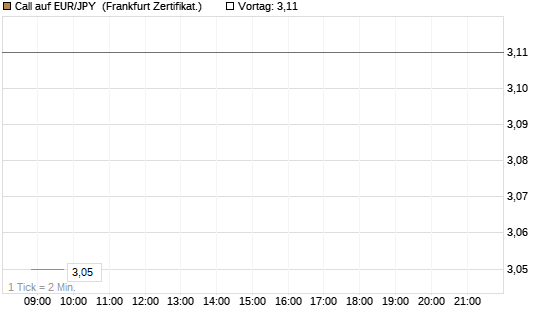 Call auf EUR/JPY [Société Générale Effekten GmbH] Chart