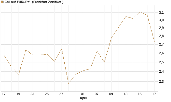Call auf EUR/JPY [Société Générale Effekten GmbH] Chart