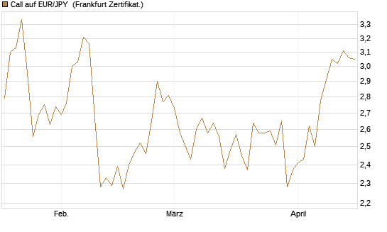 Call auf EUR/JPY [Société Générale Effekten GmbH] Chart