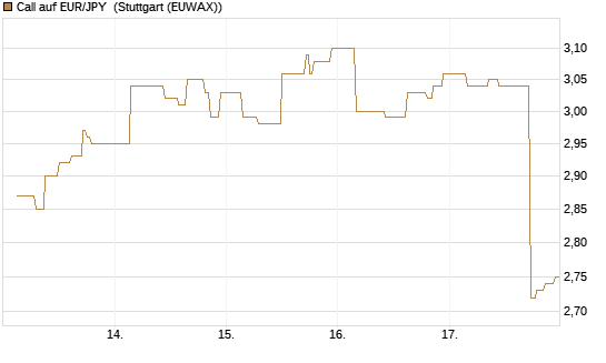 Call auf EUR/JPY [Société Générale Effekten GmbH] Chart