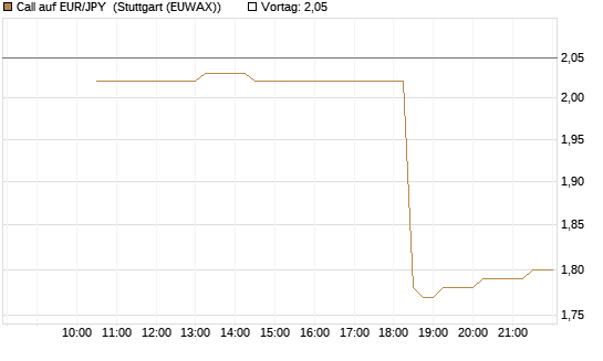 Call auf EUR/JPY [Société Générale Effekten GmbH] Chart