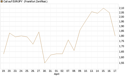 Call auf EUR/JPY [Société Générale Effekten GmbH] Chart