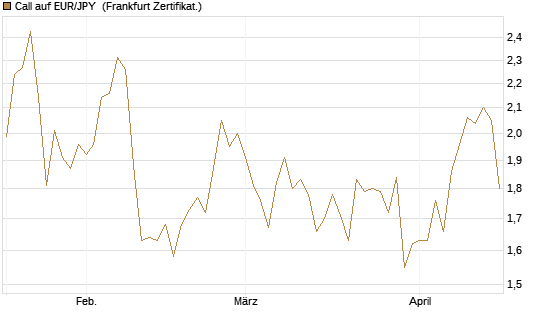 Call auf EUR/JPY [Société Générale Effekten GmbH] Chart