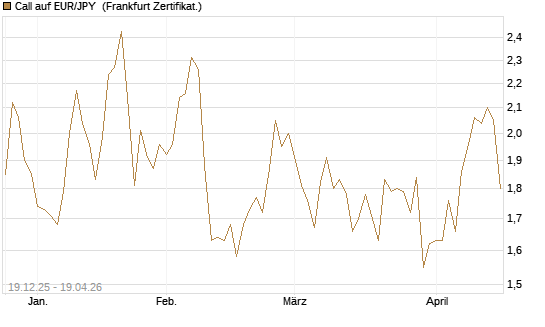 Call auf EUR/JPY [Société Générale Effekten GmbH] Chart