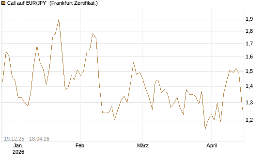 Call auf EUR/JPY [Société Générale Effekten GmbH] Chart