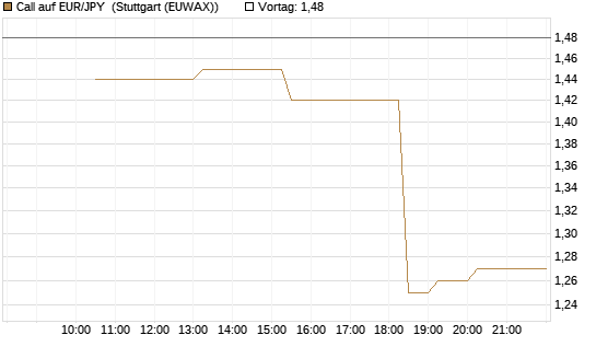 Call auf EUR/JPY [Société Générale Effekten GmbH] Chart