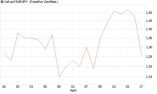 Call auf EUR/JPY [Société Générale Effekten GmbH] Chart
