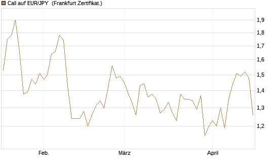 Call auf EUR/JPY [Société Générale Effekten GmbH] Chart
