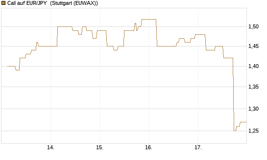Call auf EUR/JPY [Société Générale Effekten GmbH] Chart