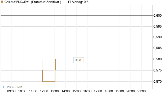 Call auf EUR/JPY [Société Générale Effekten GmbH] Chart